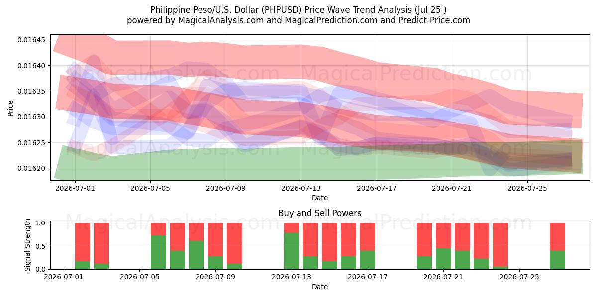 菲律宾比索/美国美元 (PHPUSD) Support and Resistance area (24 Jul) 