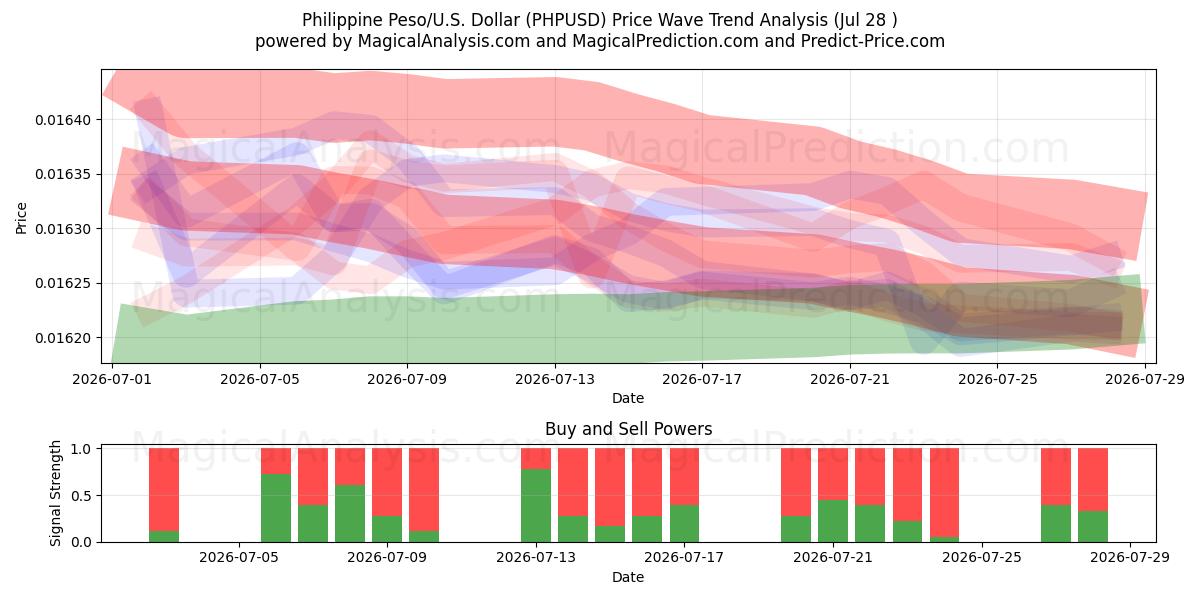  菲律宾比索/美国美元 (PHPUSD) Support and Resistance area (27 Jul) 