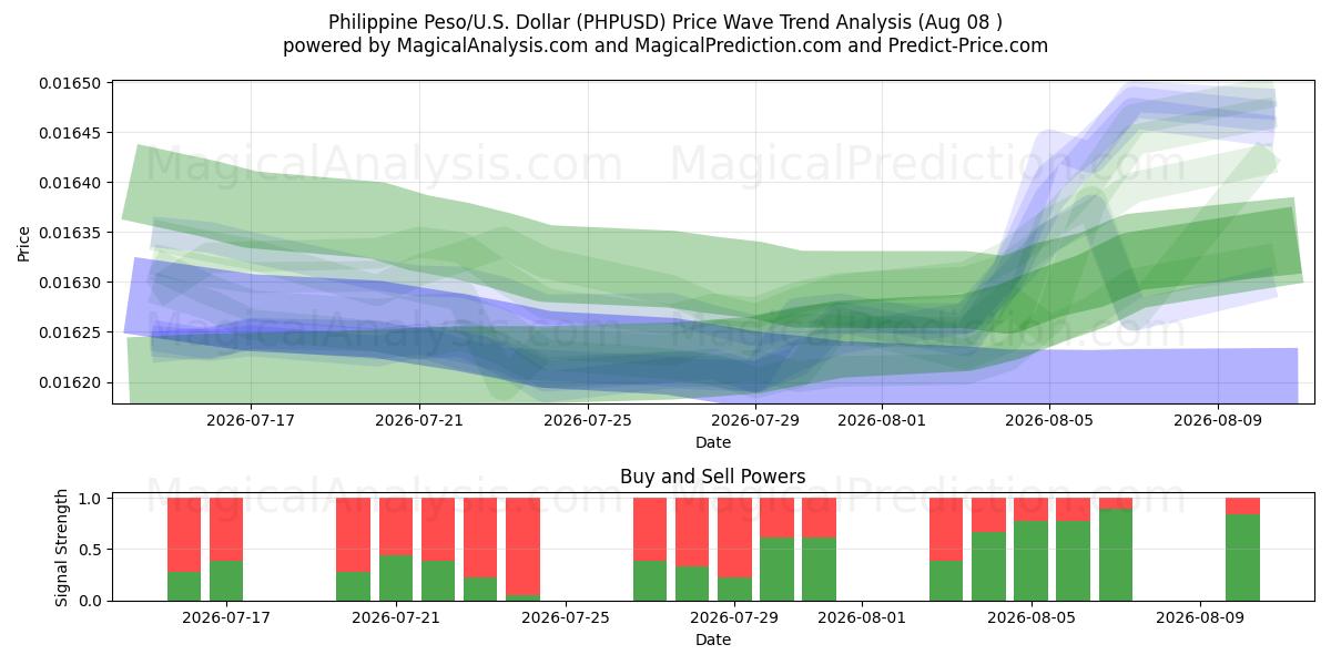  Filippinsk peso/USA Dollar (PHPUSD) Support and Resistance area (07 Aug) 