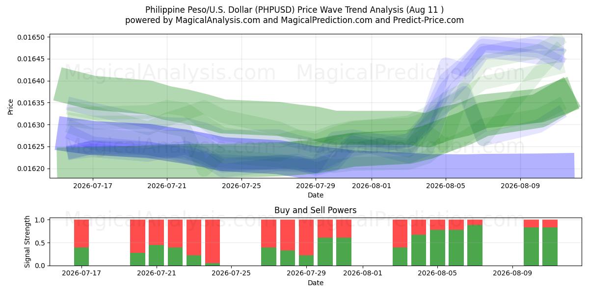  Peso Filipino/EUA Dólar (PHPUSD) Support and Resistance area (10 Aug) 