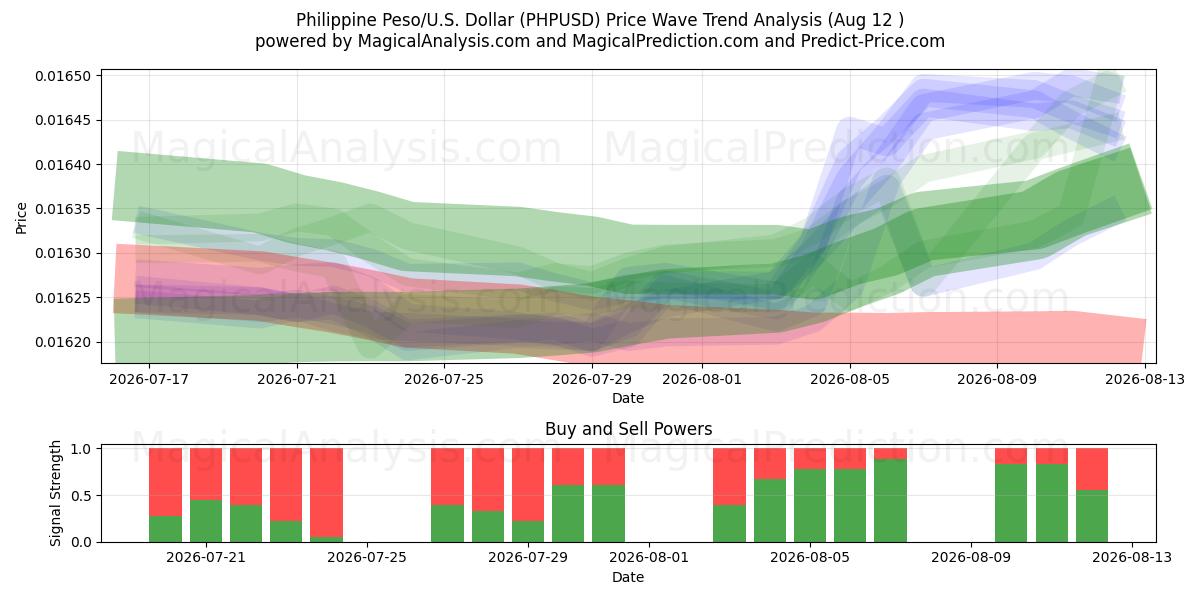  Peso philippin/États-Unis Dollar (PHPUSD) Support and Resistance area (11 Aug) 