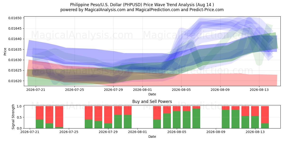  Filippijnse Peso/VS Dollar (PHPUSD) Support and Resistance area (13 Aug) 