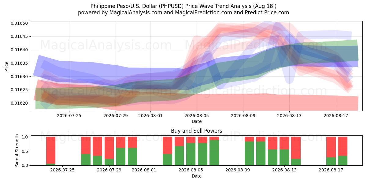  菲律宾比索/美国美元 (PHPUSD) Support and Resistance area (17 Aug) 