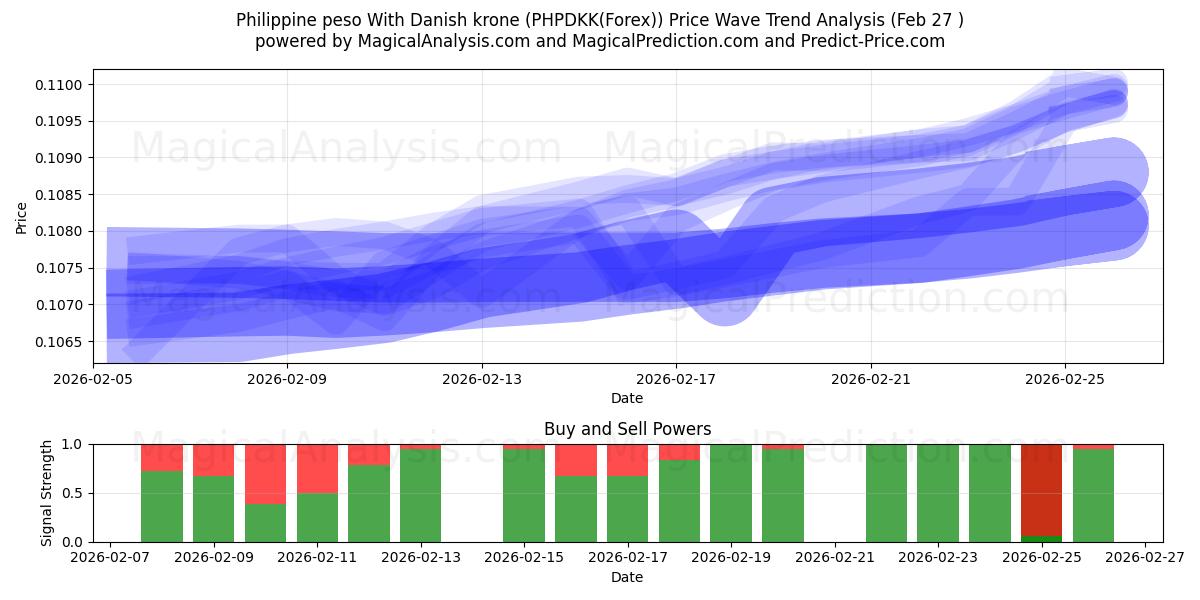 Philippine peso With Danish krone (PHPDKK(Forex)) Support and Resistance area (26 Feb) 