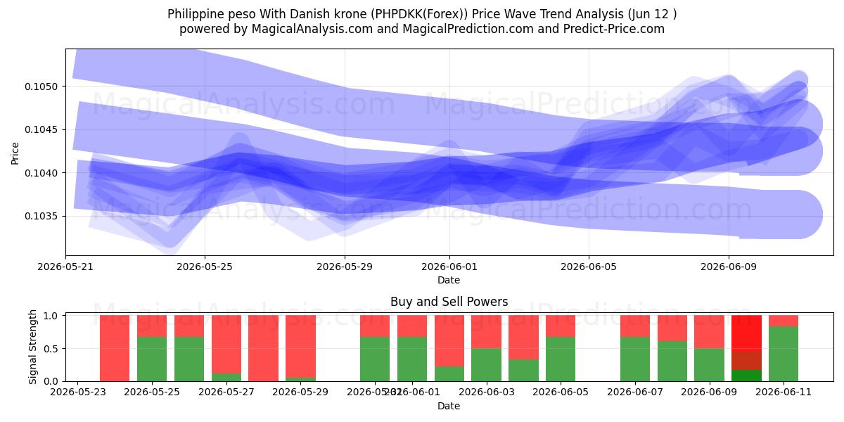  Filipijnse peso met Deense kroon (PHPDKK(Forex)) Support and Resistance area (11 Jun) 