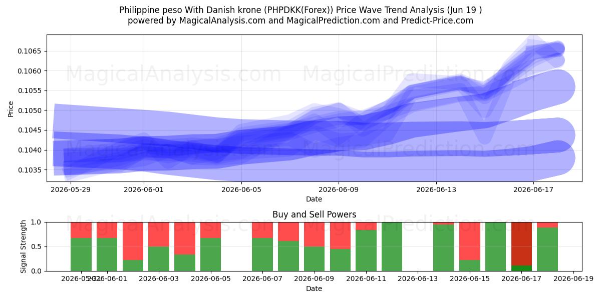  Filippinsk peso Med danske kroner (PHPDKK(Forex)) Support and Resistance area (18 Jun) 