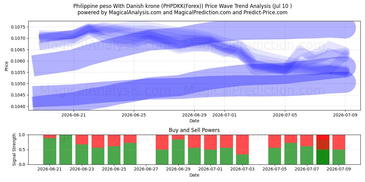  Philippine peso With Danish krone (PHPDKK(Forex)) Support and Resistance area (09 Jul) 
