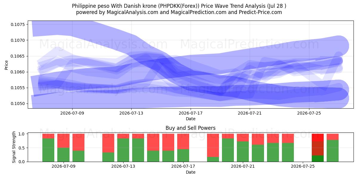  Filipijnse peso met Deense kroon (PHPDKK(Forex)) Support and Resistance area (27 Jul) 