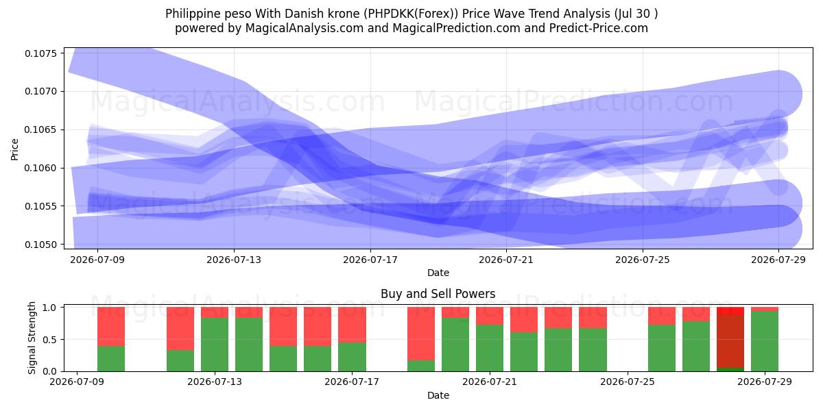  फिलीपीन पेसो डेनिश क्रोन के साथ (PHPDKK(Forex)) Support and Resistance area (28 Jul) 