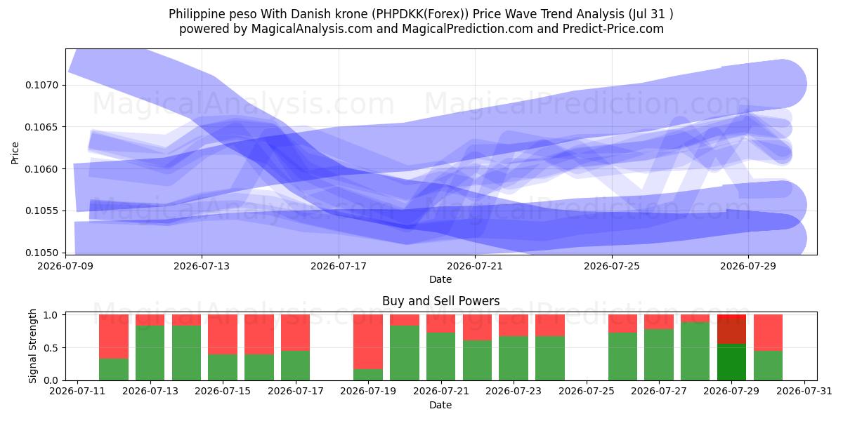  Filippinsk peso Med danske kroner (PHPDKK(Forex)) Support and Resistance area (30 Jul) 