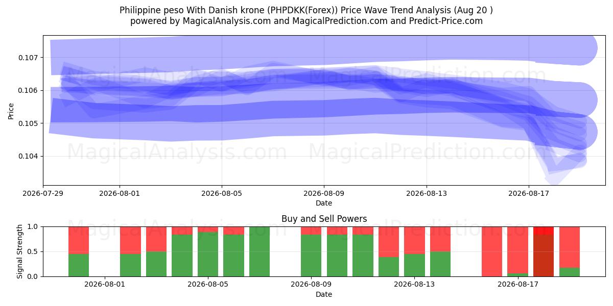  Filipijnse peso met Deense kroon (PHPDKK(Forex)) Support and Resistance area (19 Aug) 