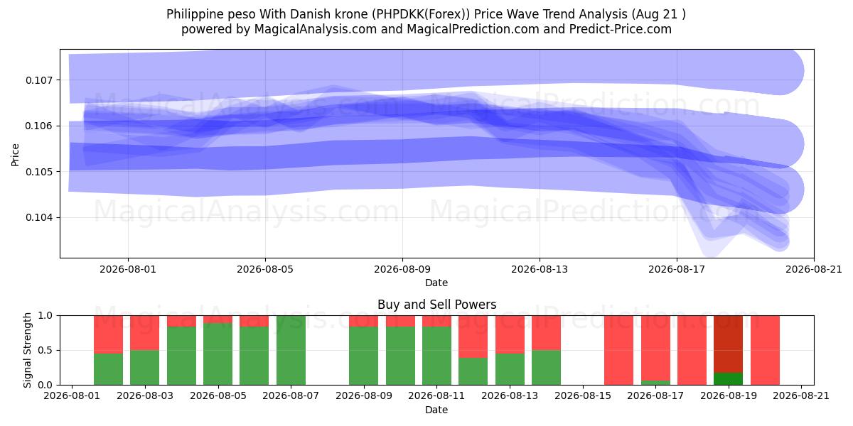  필리핀 페소(덴마크 크로네 포함) (PHPDKK(Forex)) Support and Resistance area (20 Aug) 