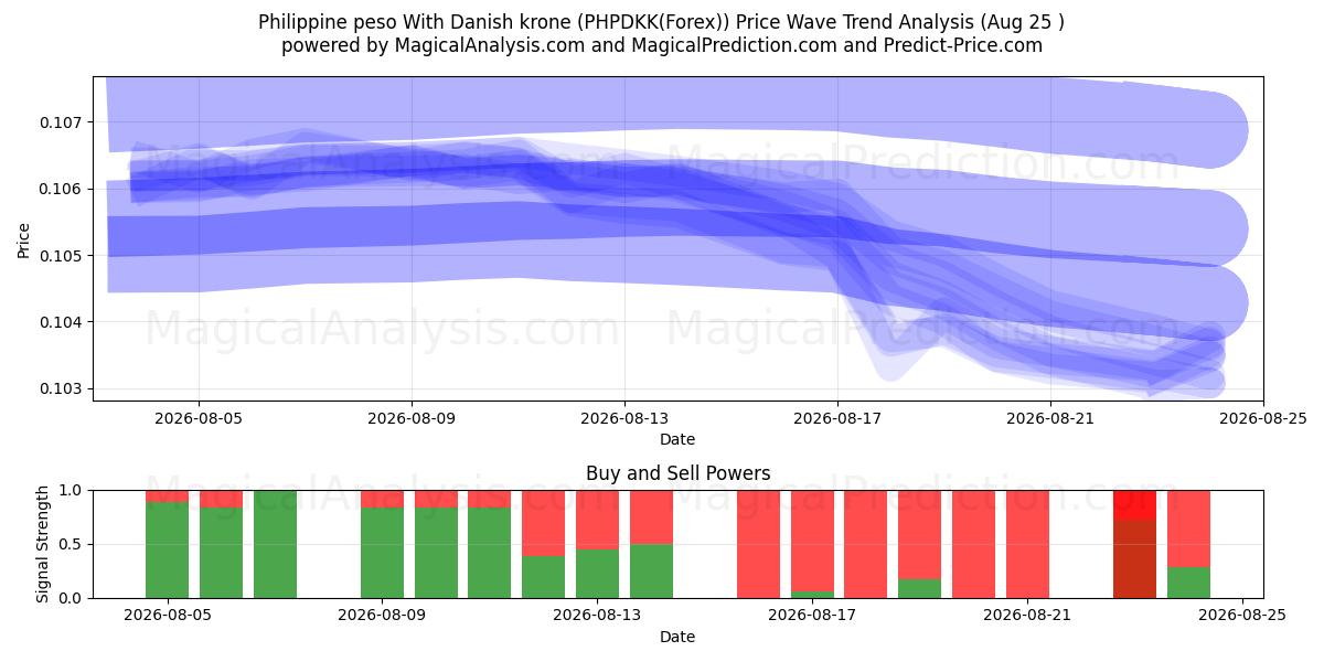  peso filipino con corona danesa (PHPDKK(Forex)) Support and Resistance area (24 Aug) 