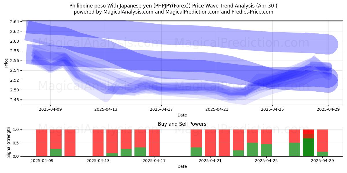  菲律宾比索 兑日元 (PHPJPY(Forex)) Support and Resistance area (30 Apr) 