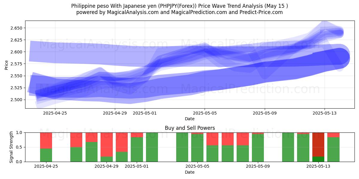  Peso filippino Con yen giapponese (PHPJPY(Forex)) Support and Resistance area (15 May) 