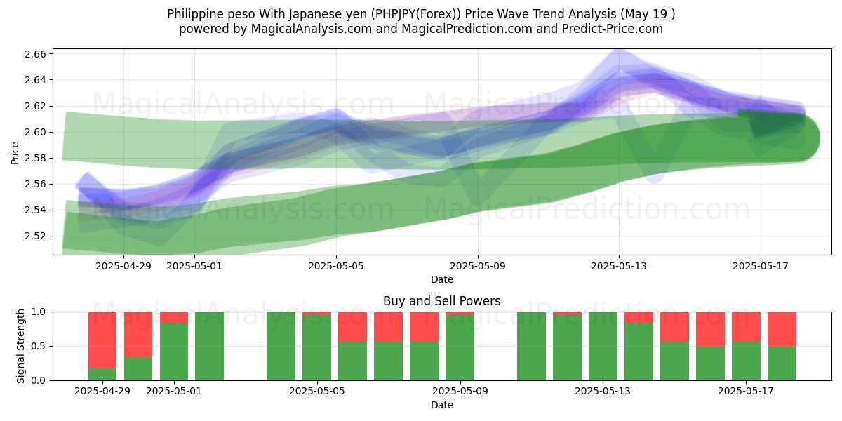  フィリピンペソ 日本円の場合 (PHPJPY(Forex)) Support and Resistance area (19 May) 