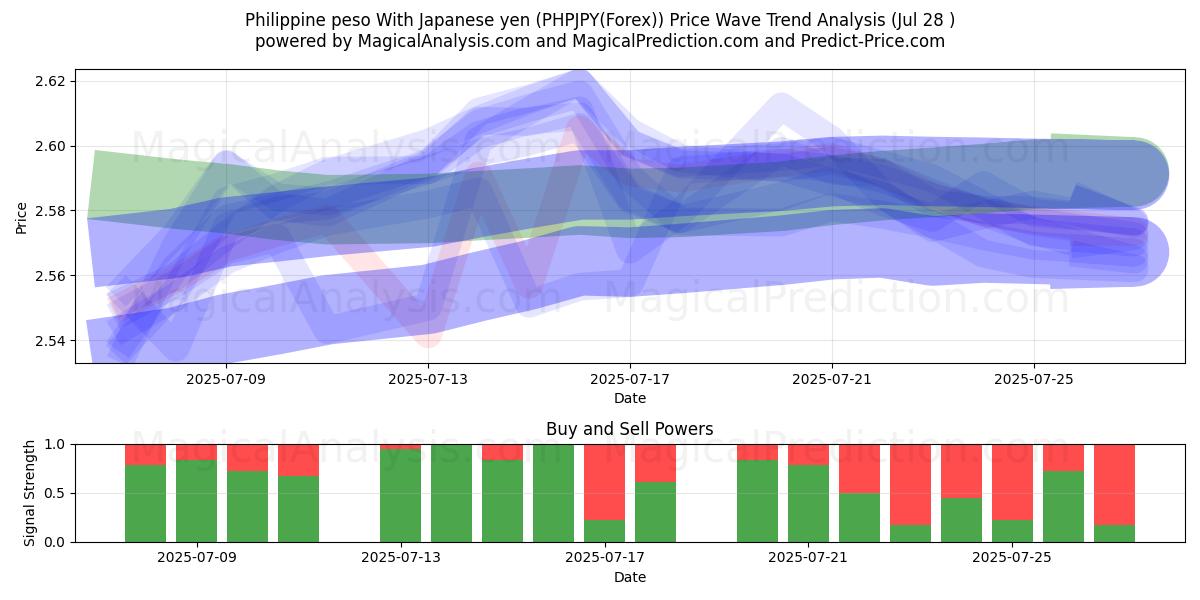  菲律宾比索 兑日元 (PHPJPY(Forex)) Support and Resistance area (27 Jul) 