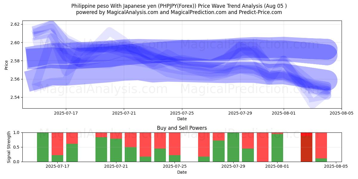  البيزو الفلبيني مع الين الياباني (PHPJPY(Forex)) Support and Resistance area (01 Aug) 