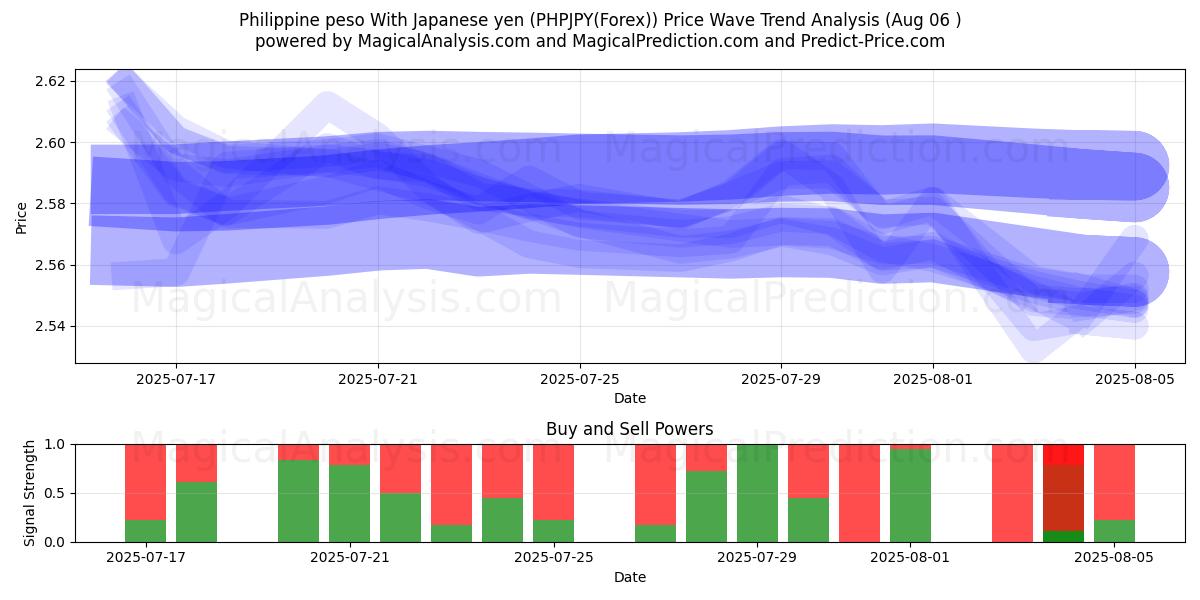  Filippiinien peso Japanin jenin kanssa (PHPJPY(Forex)) Support and Resistance area (04 Aug) 