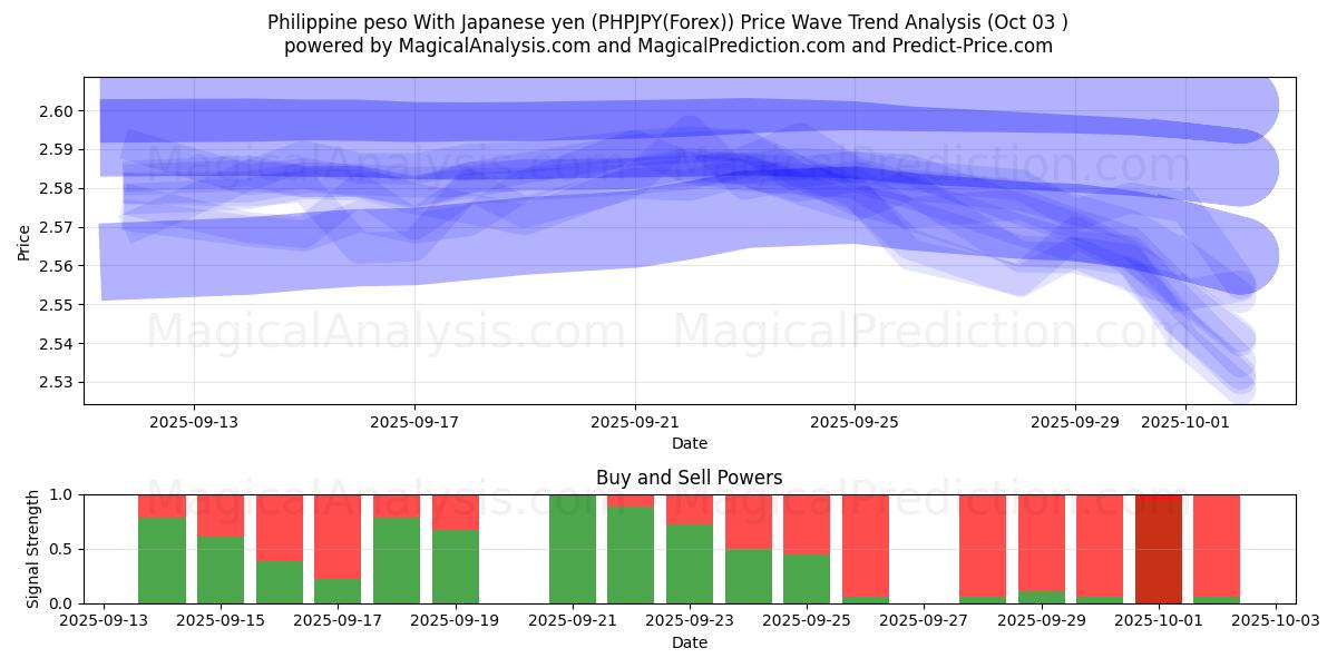  Peso filipino com iene japonês (PHPJPY(Forex)) Support and Resistance area (26 Sep) 