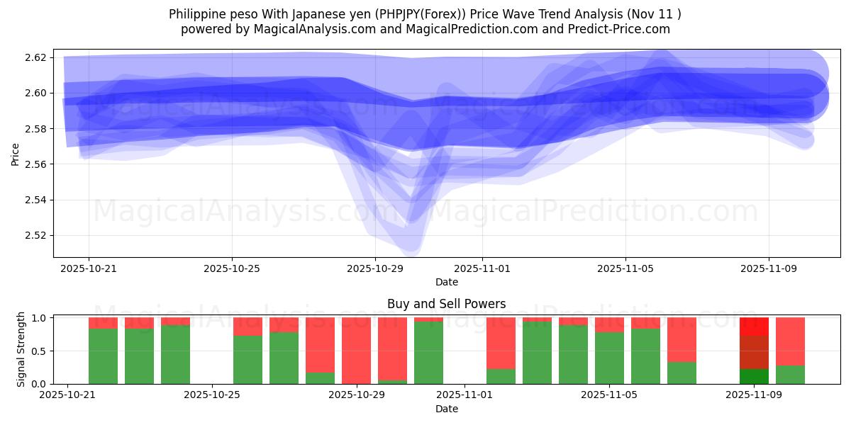  Peso filipino Con yen japonés (PHPJPY(Forex)) Support and Resistance area (10 Nov) 