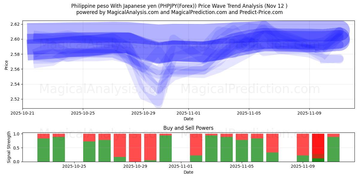  البيزو الفلبيني مع الين الياباني (PHPJPY(Forex)) Support and Resistance area (11 Nov) 