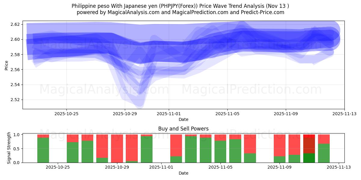  Peso filippino Con yen giapponese (PHPJPY(Forex)) Support and Resistance area (12 Nov) 
