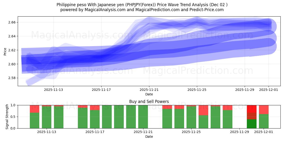  Филиппинское песо к японской иене (PHPJPY(Forex)) Support and Resistance area (01 Dec) 