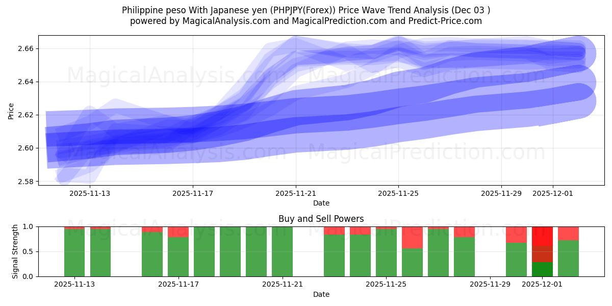 Filippiinien peso Japanin jenin kanssa (PHPJPY(Forex)) Support and Resistance area (02 Dec) 