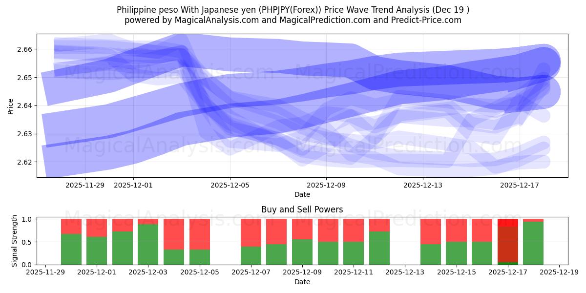  پزو فیلیپین با ین ژاپن (PHPJPY(Forex)) Support and Resistance area (18 Dec) 