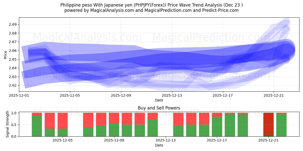  Filippinsk peso med japanska yen (PHPJPY(Forex)) Support and Resistance area (22 Dec) 