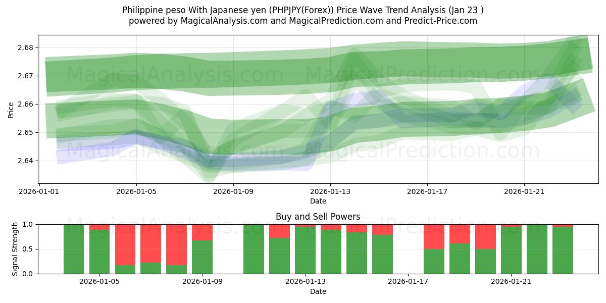  Filipin Pesosu Japon Yeni ile (PHPJPY(Forex)) Support and Resistance area (22 Jan) 