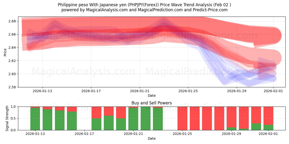  フィリピンペソ 日本円の場合 (PHPJPY(Forex)) Support and Resistance area (01 Feb) 
