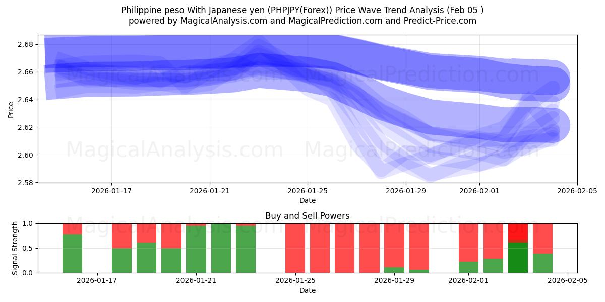  Filippijnse peso met Japanse yen (PHPJPY(Forex)) Support and Resistance area (04 Feb) 