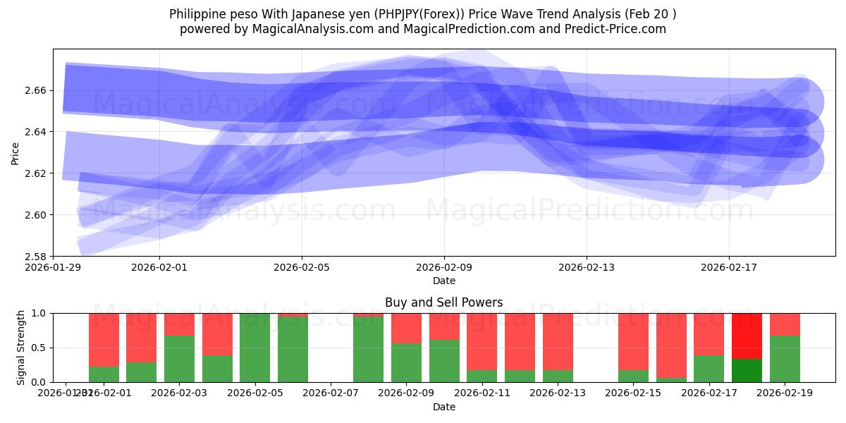  Филиппинское песо к японской иене (PHPJPY(Forex)) Support and Resistance area (19 Feb) 