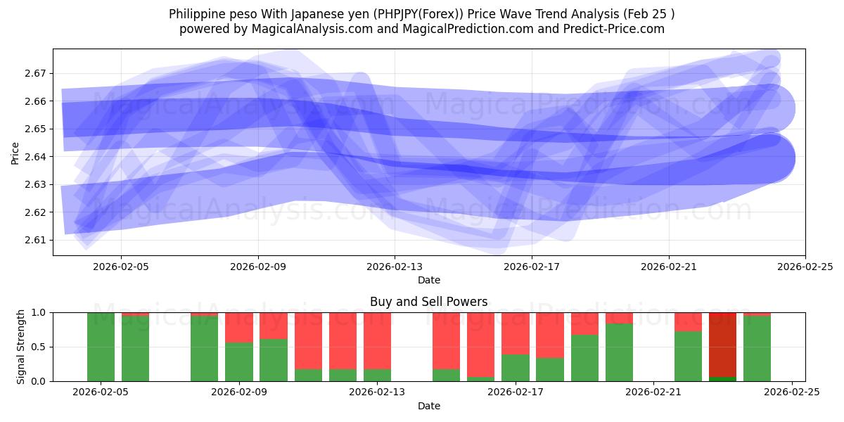  Filippiinien peso Japanin jenin kanssa (PHPJPY(Forex)) Support and Resistance area (24 Feb) 