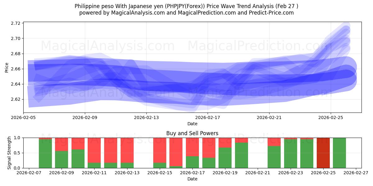  Philippine peso With Japanese yen (PHPJPY(Forex)) Support and Resistance area (26 Feb) 