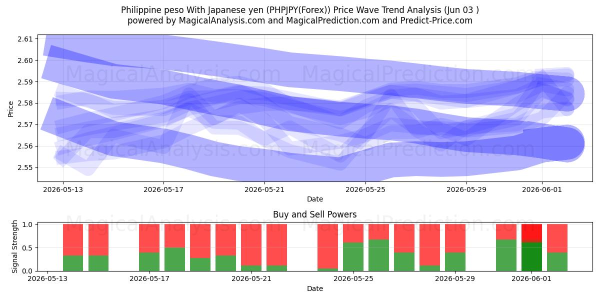  Peso philippin Avec yen japonais (PHPJPY(Forex)) Support and Resistance area (02 Jun) 