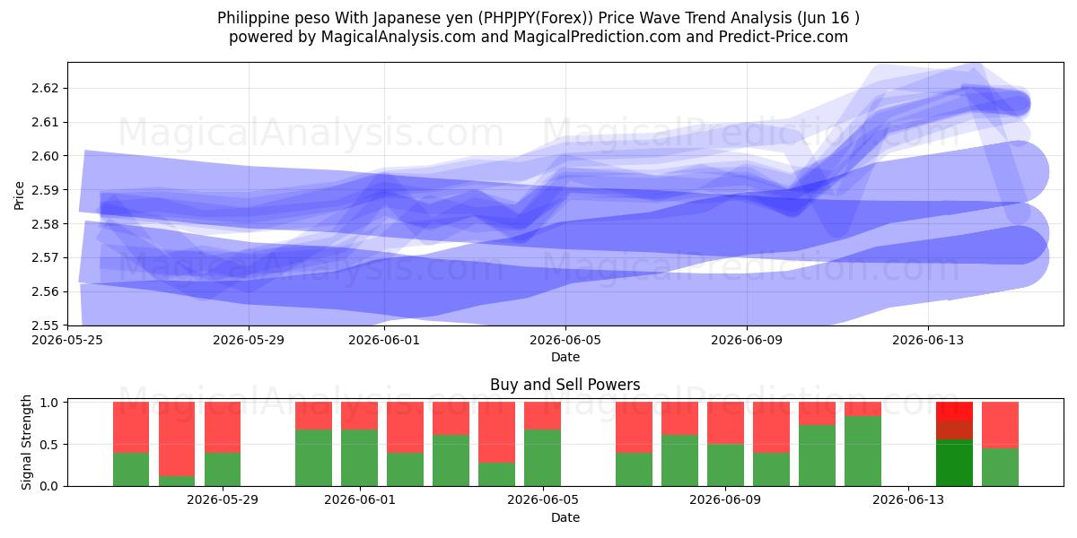  Filippijnse peso met Japanse yen (PHPJPY(Forex)) Support and Resistance area (15 Jun) 