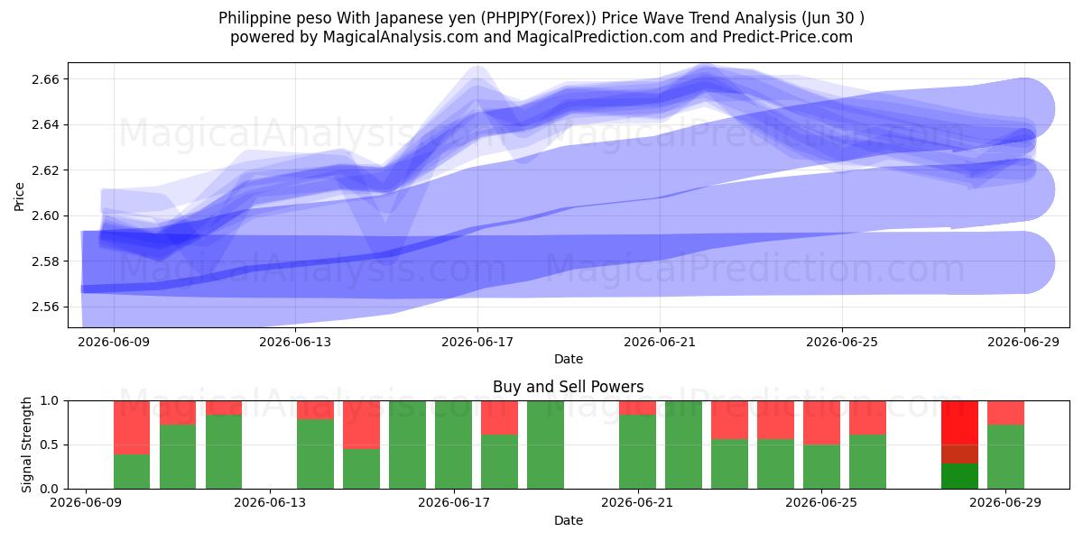  Peso philippin Avec yen japonais (PHPJPY(Forex)) Support and Resistance area (29 Jun) 