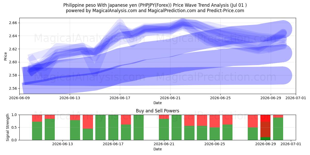  Филиппинское песо к японской иене (PHPJPY(Forex)) Support and Resistance area (30 Jun) 