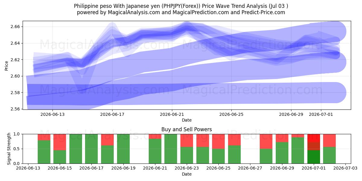  Filippinsk peso med japanske yen (PHPJPY(Forex)) Support and Resistance area (02 Jul) 