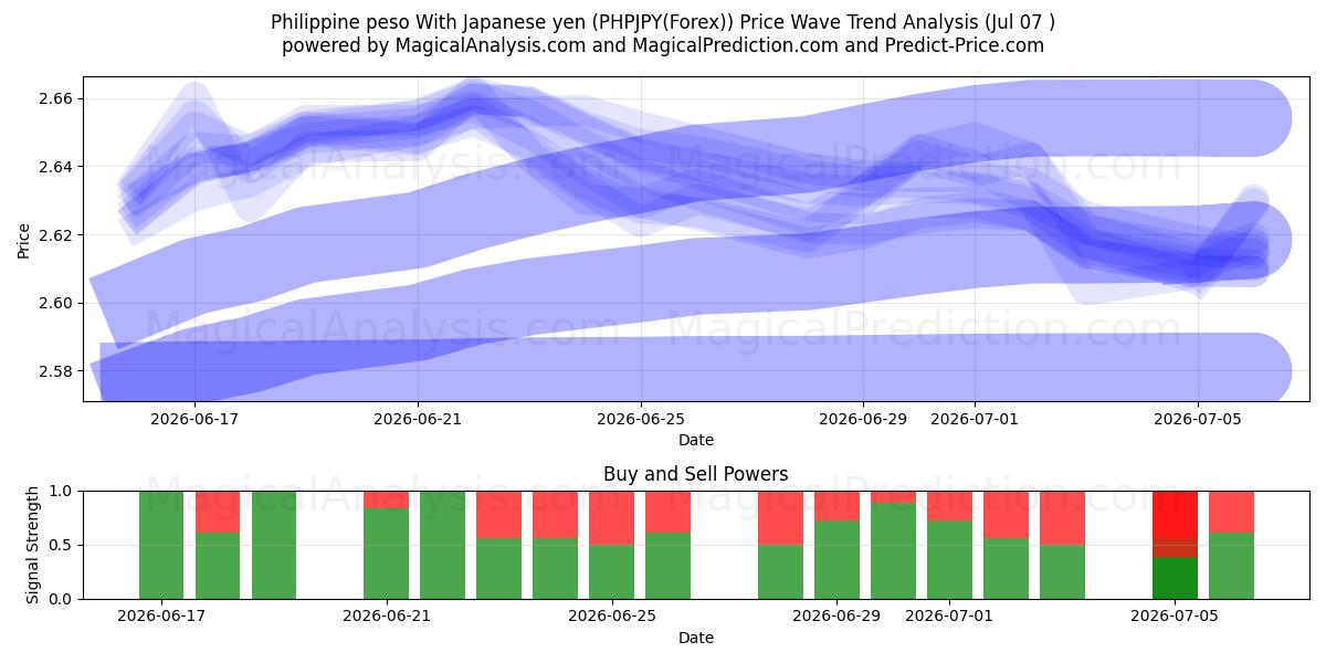  Filippijnse peso met Japanse yen (PHPJPY(Forex)) Support and Resistance area (06 Jul) 
