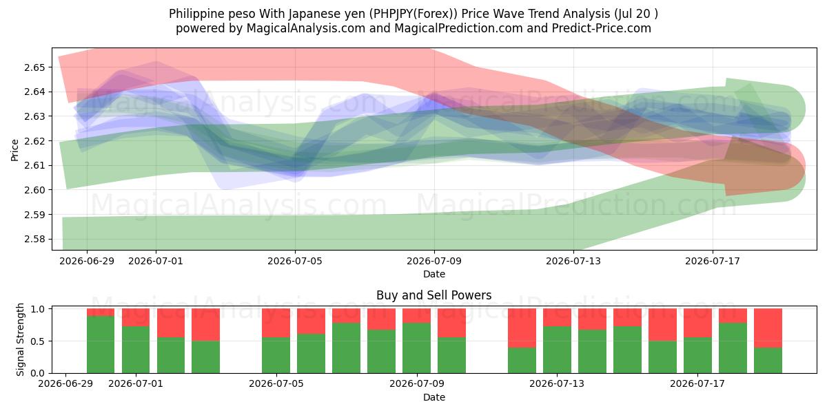  Peso philippin Avec yen japonais (PHPJPY(Forex)) Support and Resistance area (19 Jul) 