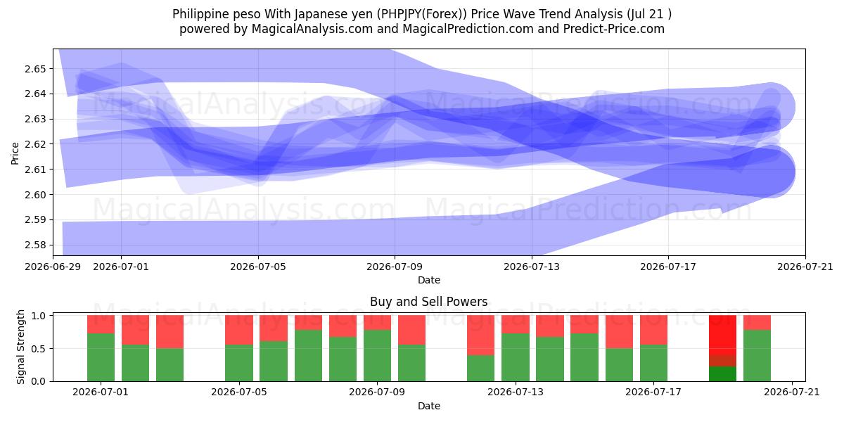  Филиппинское песо к японской иене (PHPJPY(Forex)) Support and Resistance area (20 Jul) 