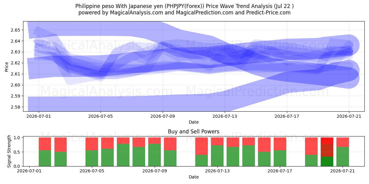  Peso filippino Con yen giapponese (PHPJPY(Forex)) Support and Resistance area (21 Jul) 