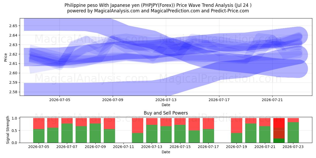  필리핀 페소 일본엔으로 (PHPJPY(Forex)) Support and Resistance area (23 Jul) 