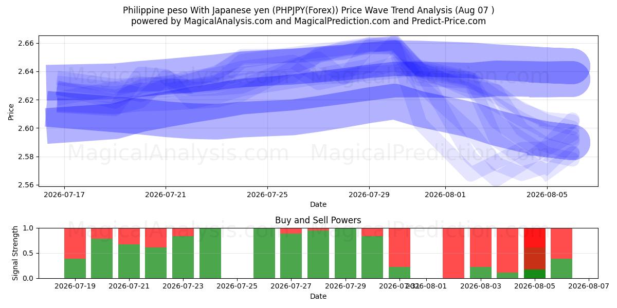  Peso philippin Avec yen japonais (PHPJPY(Forex)) Support and Resistance area (06 Aug) 
