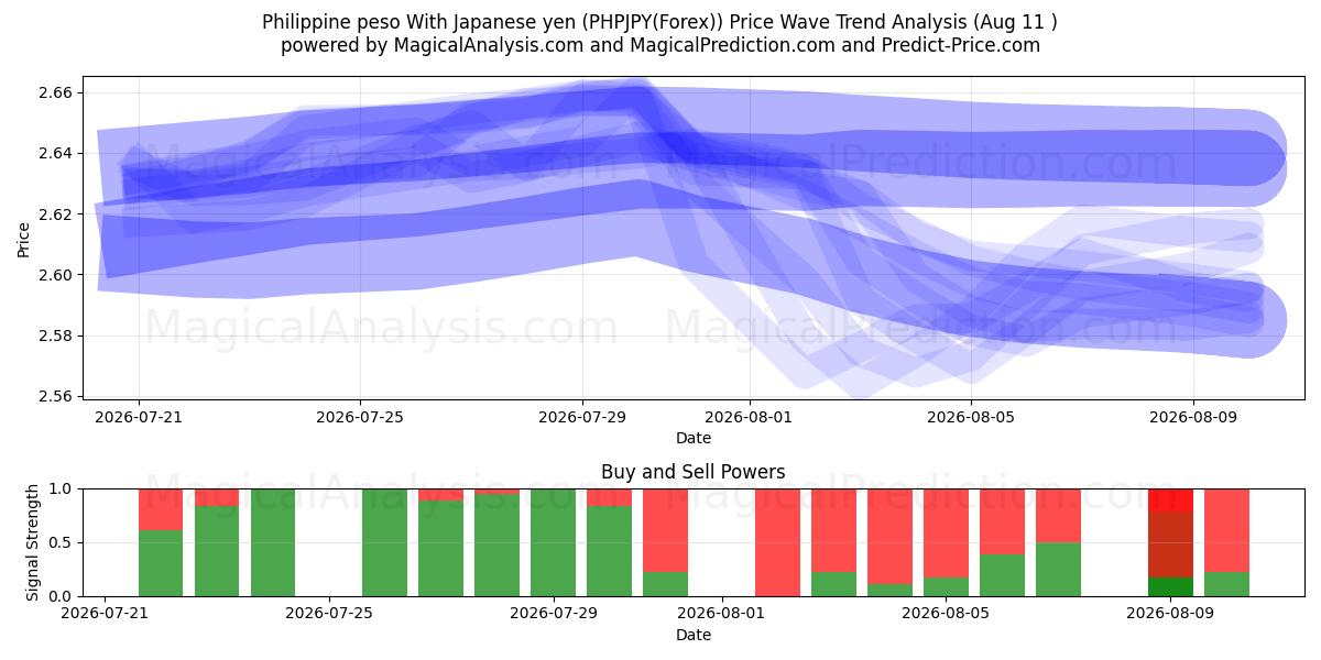  Peso filippino Con yen giapponese (PHPJPY(Forex)) Support and Resistance area (10 Aug) 