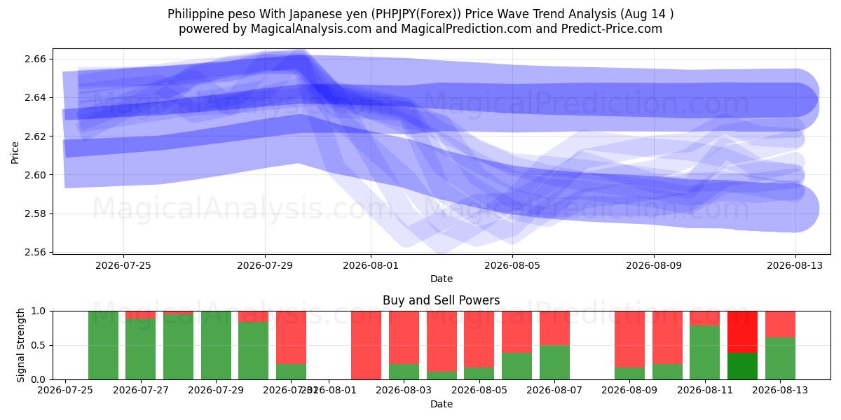  Filippinsk peso med japanske yen (PHPJPY(Forex)) Support and Resistance area (13 Aug) 